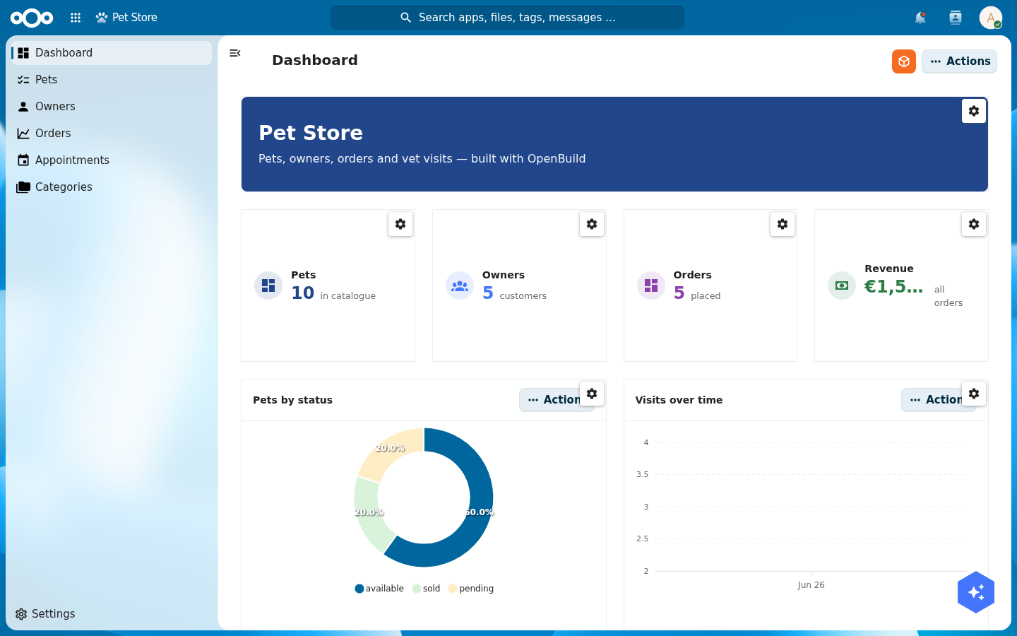 The Pet Store dashboard in edit mode: each widget (the banner, the four stat cards, the charts) now shows a small cog icon in its top-right corner